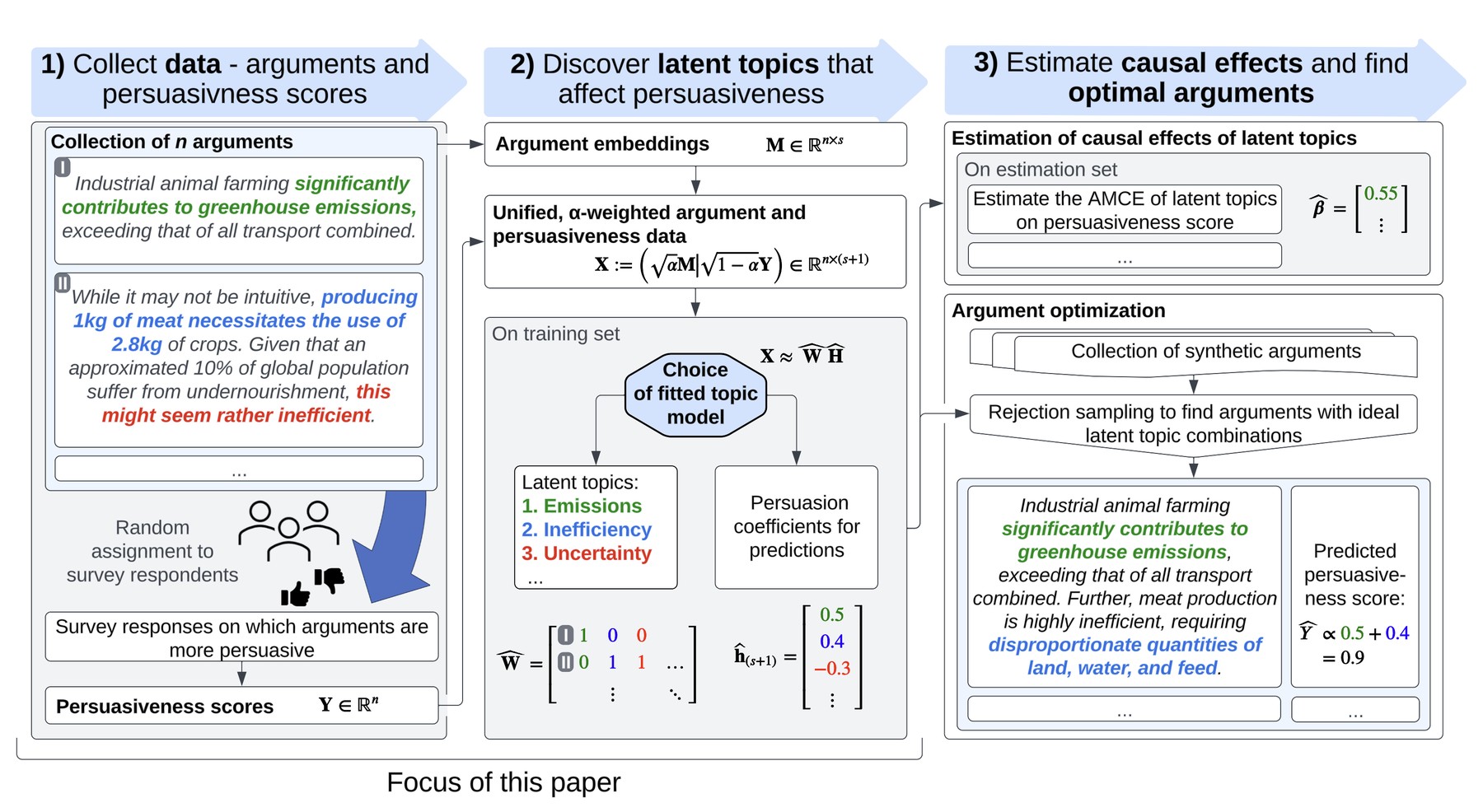 Figure 1 from AutoPersuade showing the workflow from collecting arguments and persuasiveness scores, through SUN topic modeling, to estimating causal effects and finding optimal arguments.