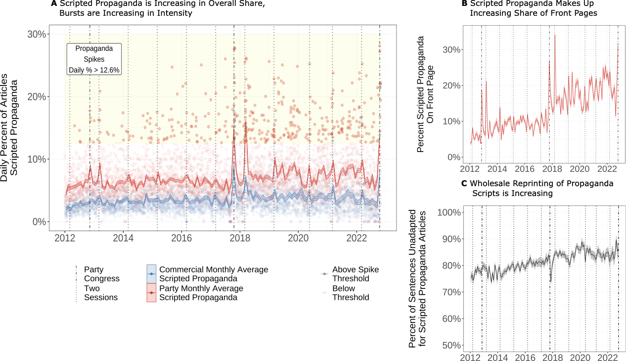 Figure 2 from The Decade-Long Growth of Government-Authored News Media in China under Xi Jinping showing increases in scripted propaganda share, front-page scripted propaganda, and wholesale reprinting over 2012-2022.