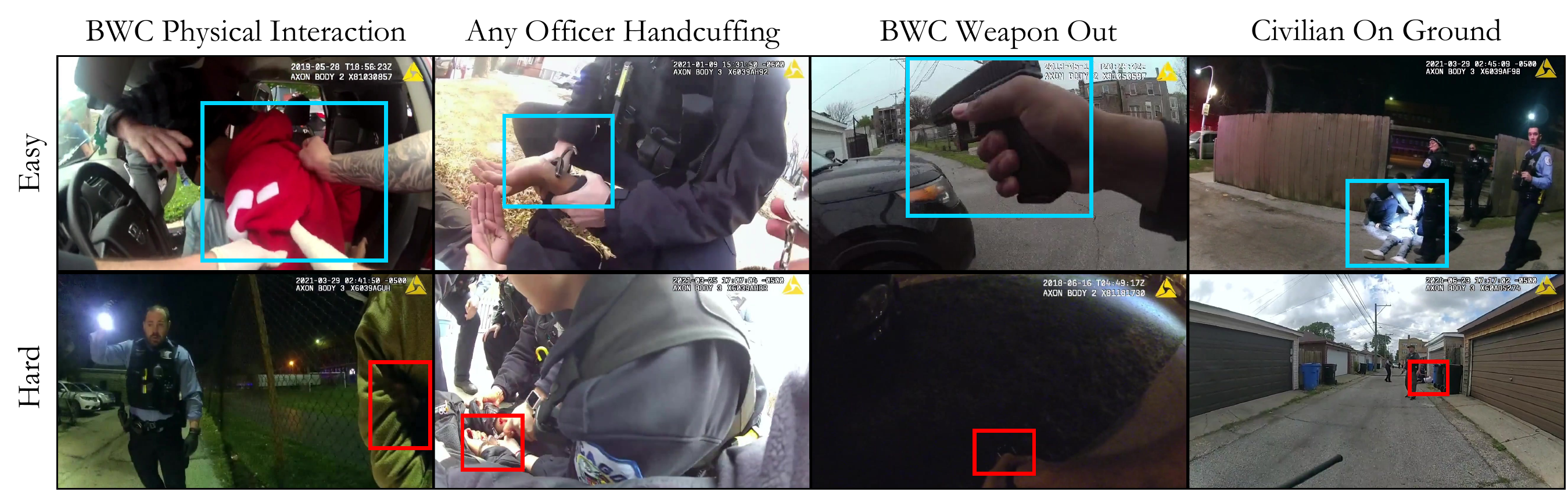 Figure 1 from EgoPolice showing easy and hard body-worn camera examples for physical interaction, handcuffing, weapon out, and civilian on ground actions.