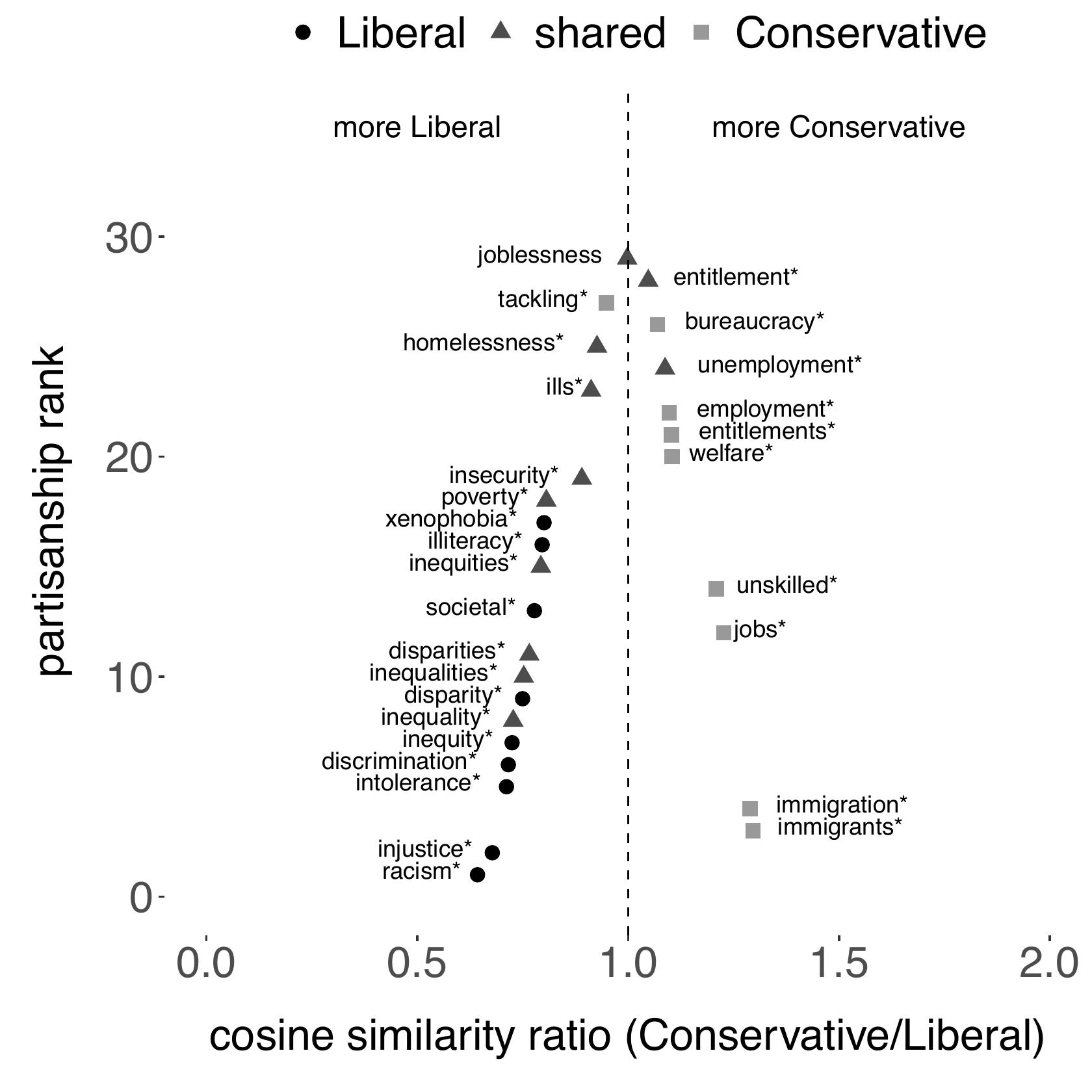 Figure 8 from Embedding Regression showing nearest-neighbor terms that distinguish liberal, shared, and conservative understandings of the most important political problem facing the United States.