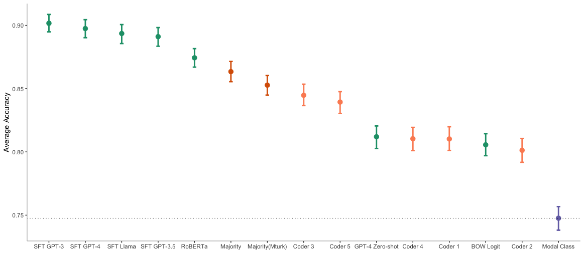 Figure 2 comparing average classification accuracy across fine-tuned LLMs, baseline models, human coders, and modal class guessing.