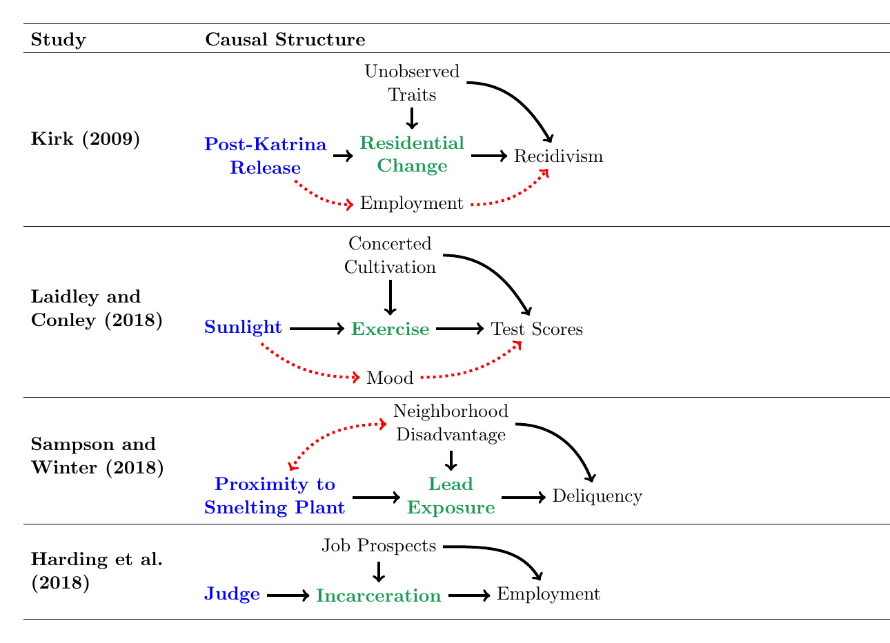 First two columns of Table 1 from Handle with Care showing example instrumental-variable studies and their causal structures.