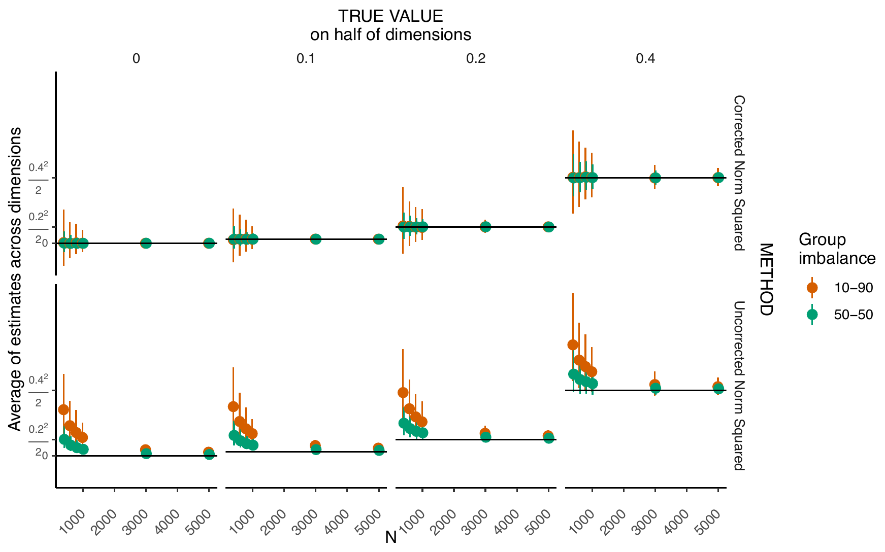 Figure 2 from Measuring Distances in High-Dimensional Spaces showing simulation results for corrected and uncorrected norm squared estimates across sample sizes, true values, and group imbalances.