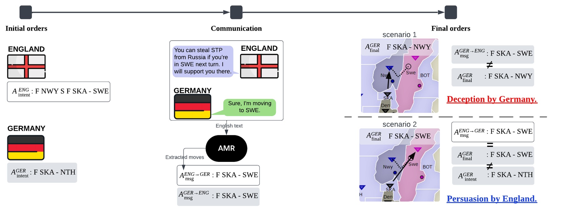 Figure 1 from More Victories, Less Cooperation showing how initial orders, communication, and final orders are used to detect deception and persuasion in Diplomacy.