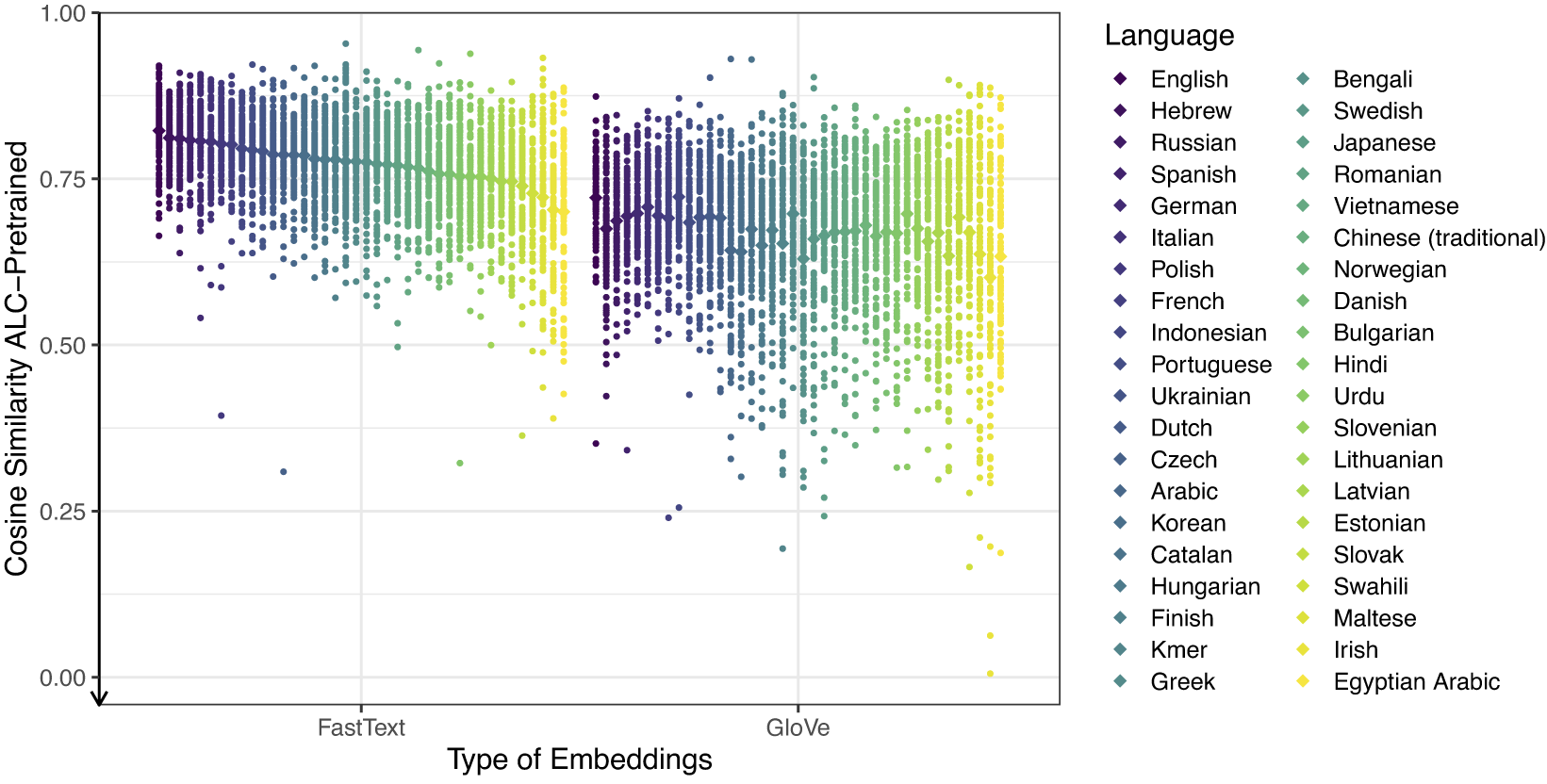 Figure 1 from Multilanguage Word Embeddings for Social Scientists showing cosine similarity between ALC embeddings and pretrained embeddings across FastText and GloVe models for 30 languages.
