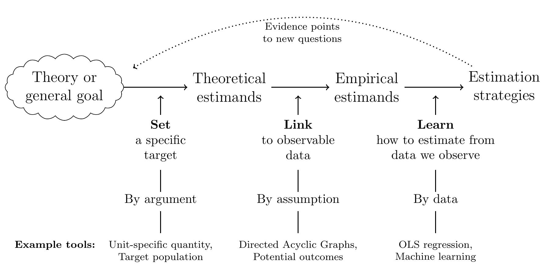 Figure 1 from What Is Your Estimand? showing the path from theory or a general goal to theoretical estimands, empirical estimands, and estimation strategies.