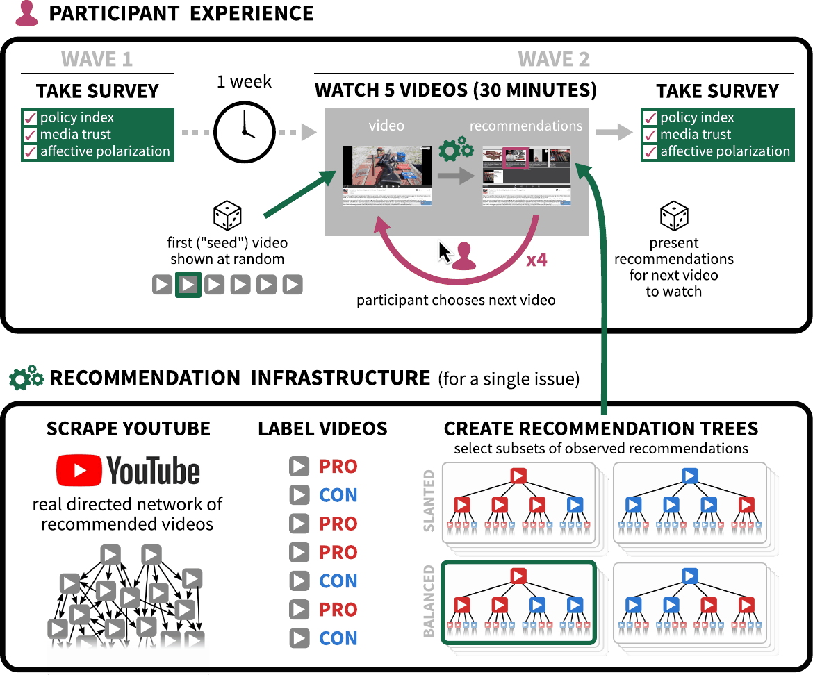 Figure 1 from Short-Term Exposure to Filter-Bubble Recommendation Systems Has Limited Polarization Effects showing the participant experience and recommendation infrastructure for the YouTube experiments.
