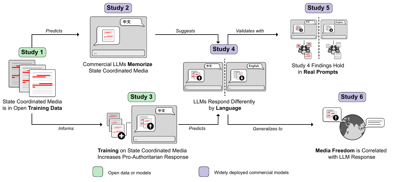 Figure 1 from State Media Control Influences Large Language Models showing the logical flow of six studies from training data to model responses.
