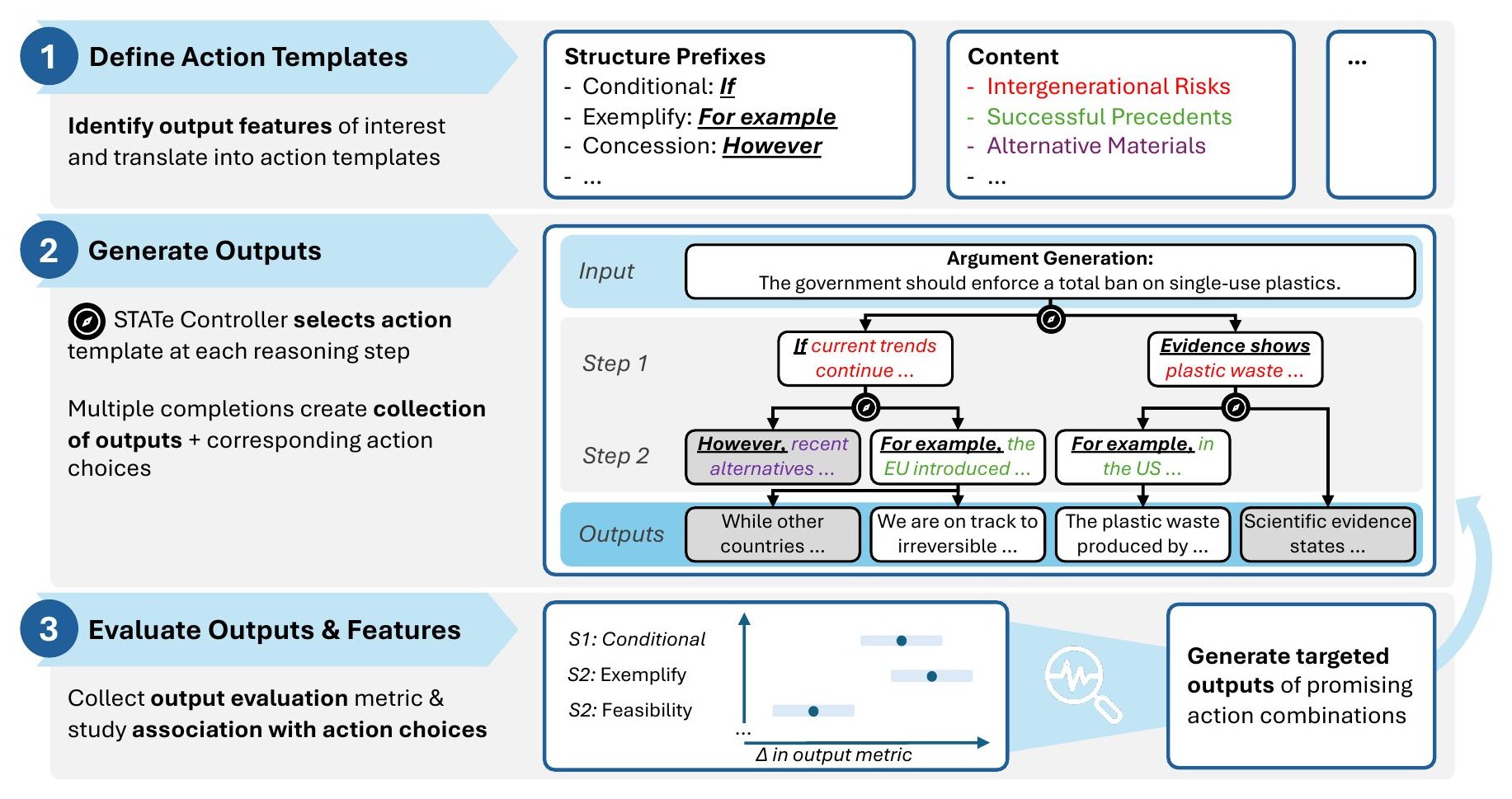 Figure 1 workflow diagram for STATe-of-Thoughts showing action templates, output generation, and evaluation.