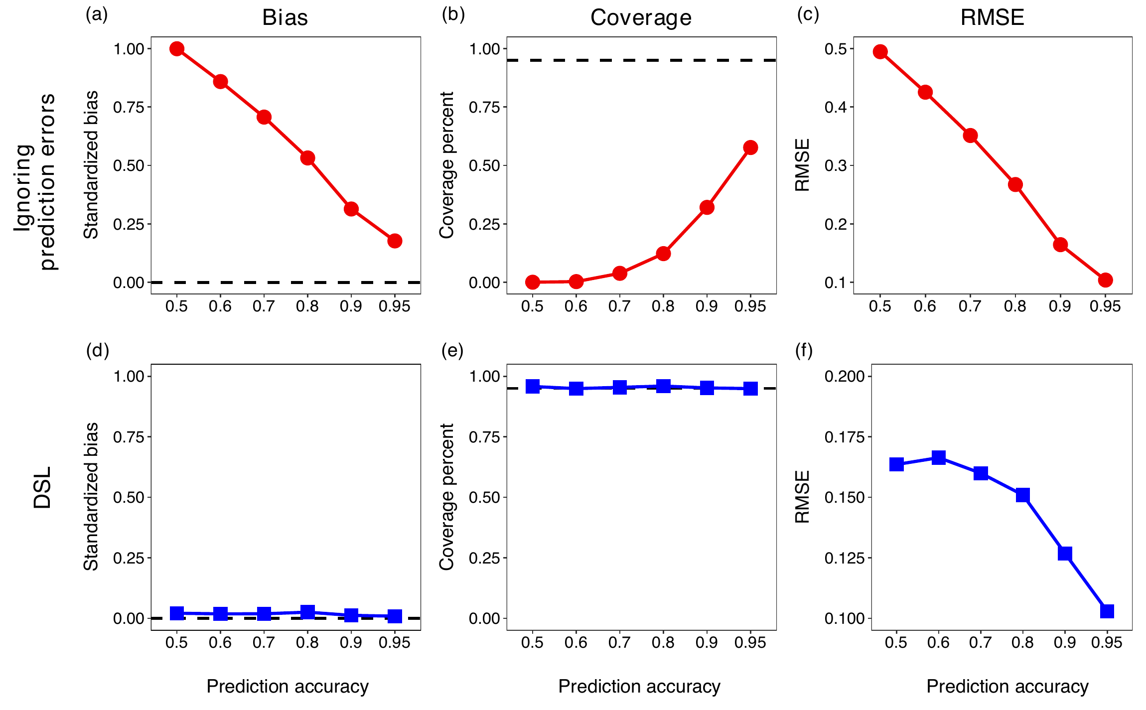 Figure 4 from Using Large Language Model Annotations for the Social Sciences comparing bias, coverage, and RMSE when ignoring prediction errors versus using design-based supervised learning.