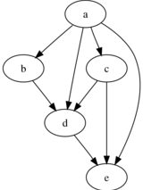 Directed graph used in What Good Is a Regression? showing relationships among five nodes labeled a through e.