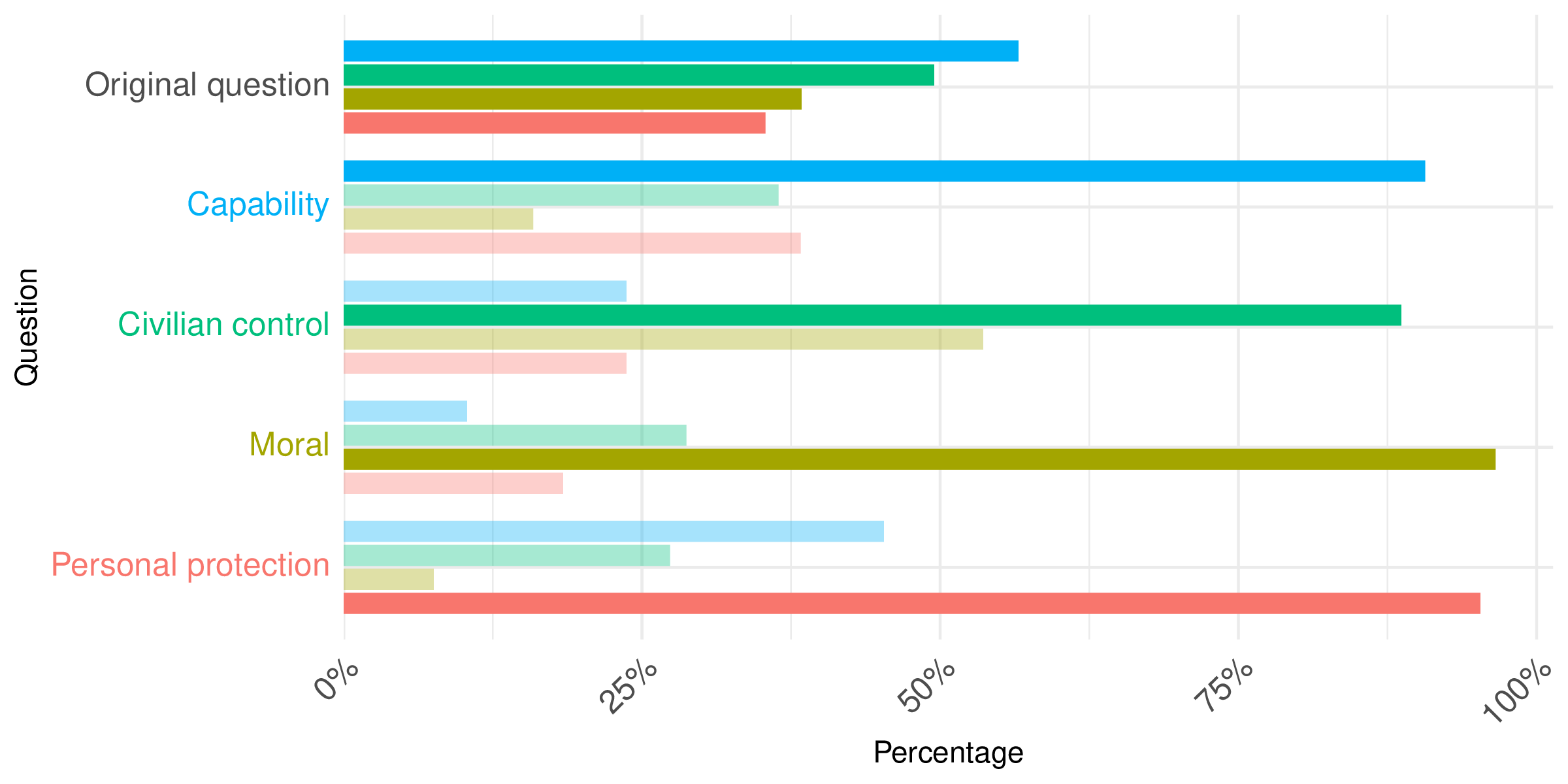 Visualization from Where's the Evidence that Respondents Understand Your Survey Questions?